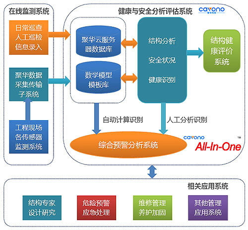 聚华传感网各系统之间的关系结构