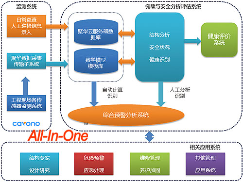 聚华大型空间结构健康监测系统应用