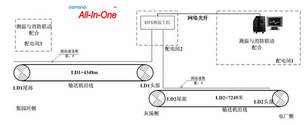 聚华分布式光纤测温解决方案