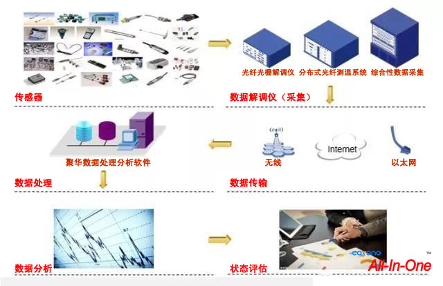 聚华光纤光栅结构健康监测系统