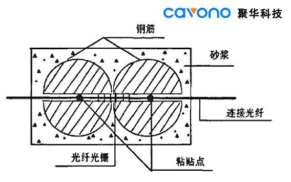 光纤光栅传感器监测钢筋锈蚀