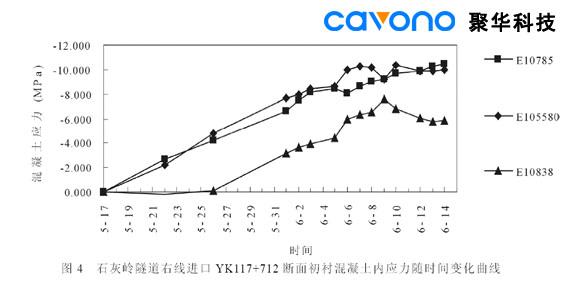 公路隧道监测项目选择与测点布置